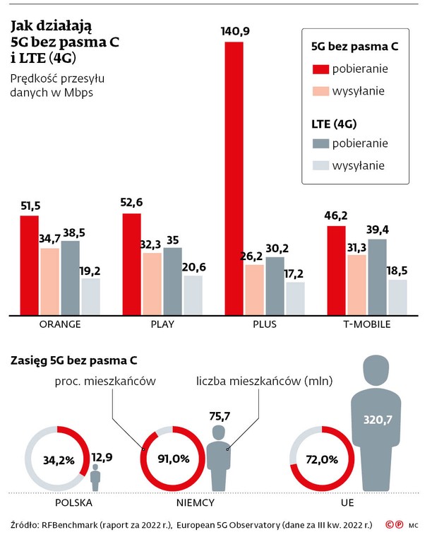 Jak działają 5G bez pasma C i LTE (4G)