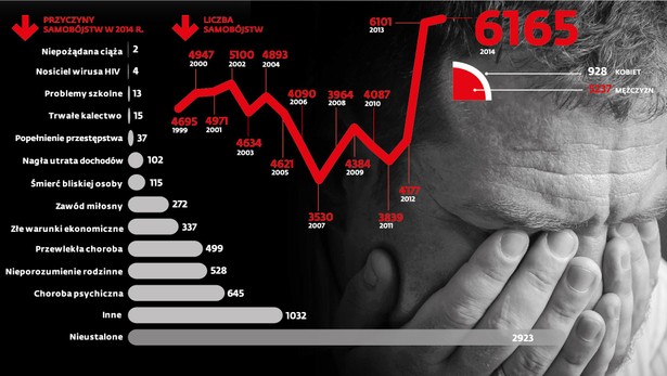 Przyczyny i liczba samobójstw
