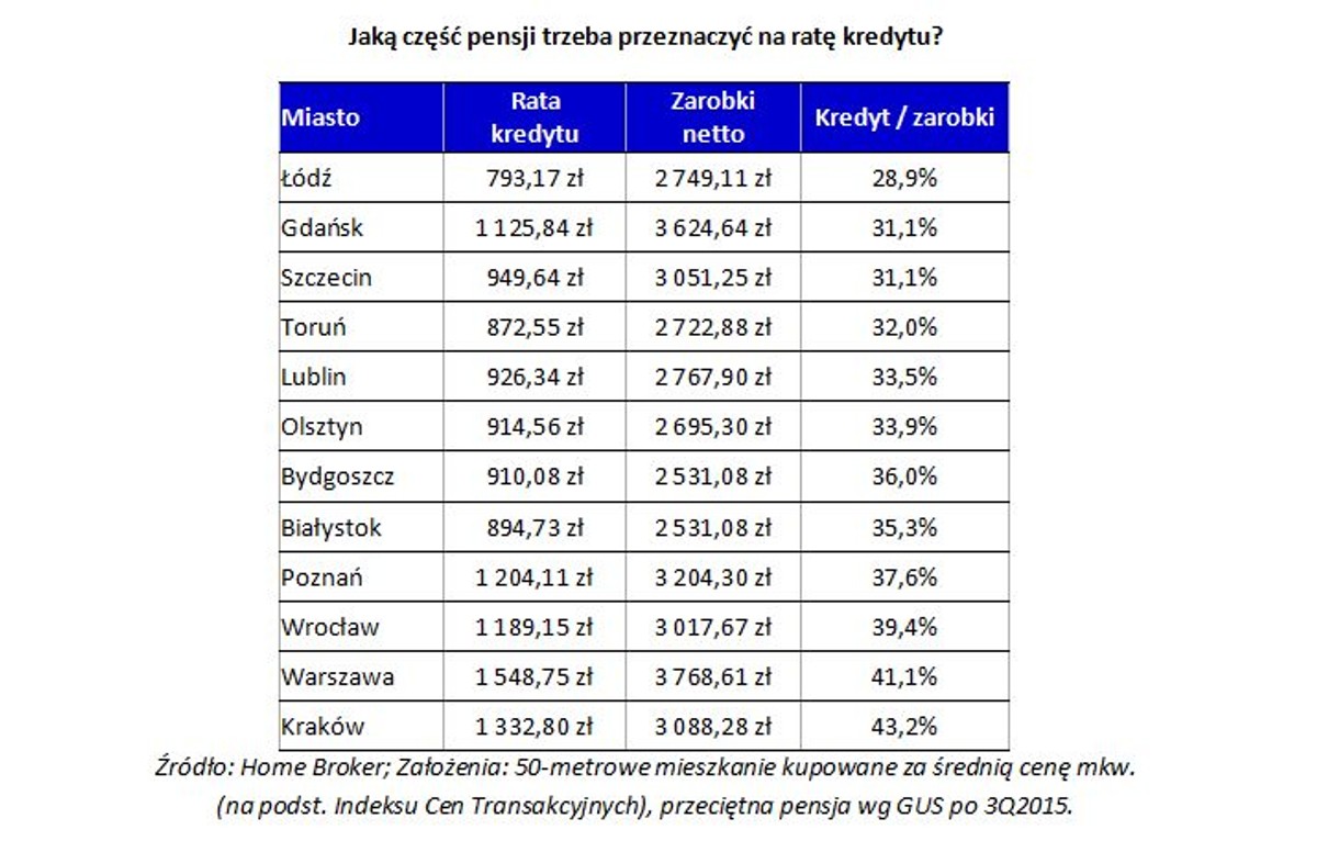 Jaką część pensji trzeba przeznaczyć na ratę kredytu?