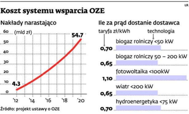 Koszt systemu wsparcia OZE