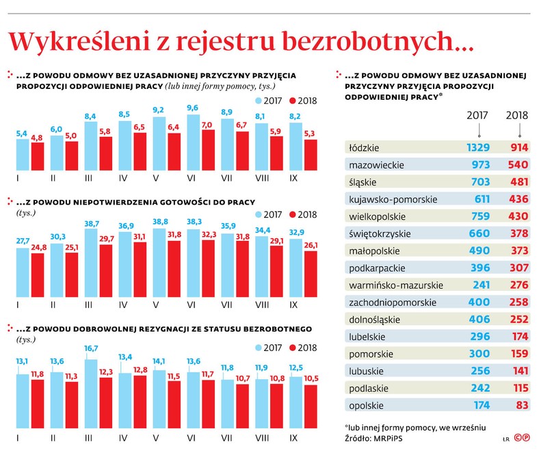 wykreśleni z rejestru bezrobotnych...