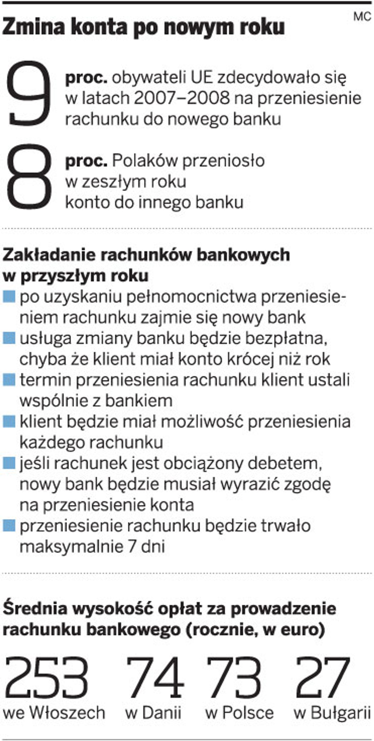 Zmiana konta po nowym roku