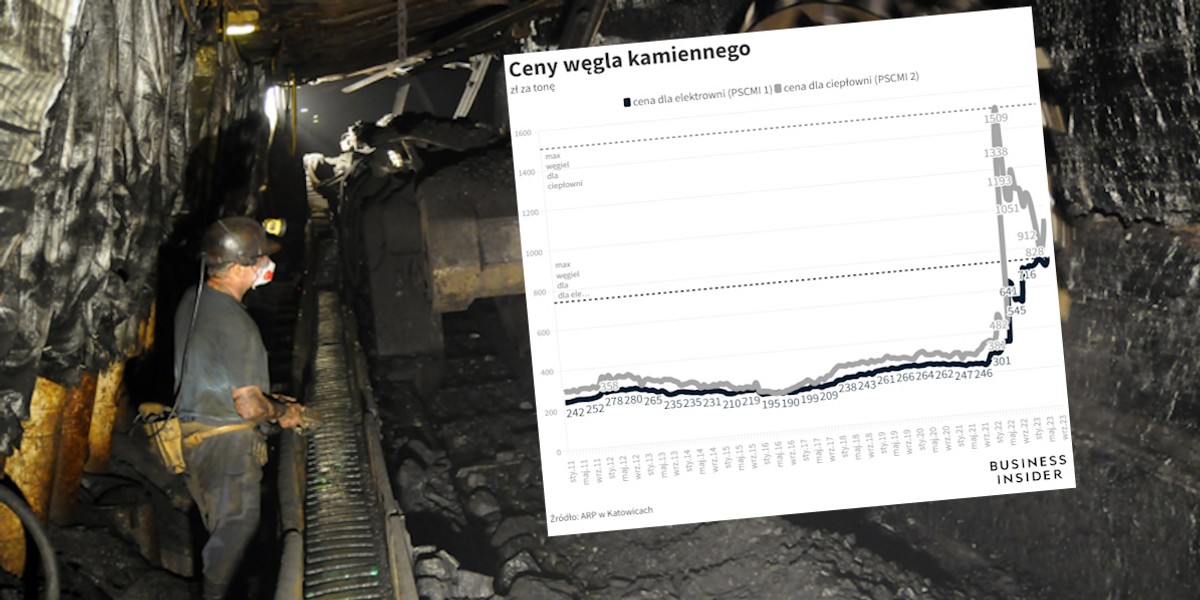 Ceny węgla dla elektrowni doszły do najwyższych poziomów w historii