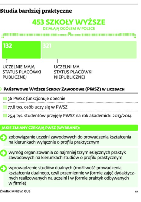 Studia bardziej praktyczne