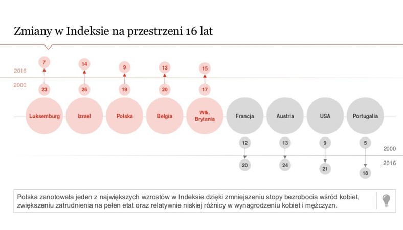 Women in Work Index PwC - zmiany w indeksie