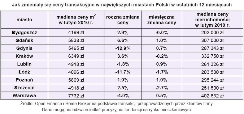 Jak zmieniały się ceny transakcyjne w największych miesiąch Polski w ostatnich 12 miesiącech