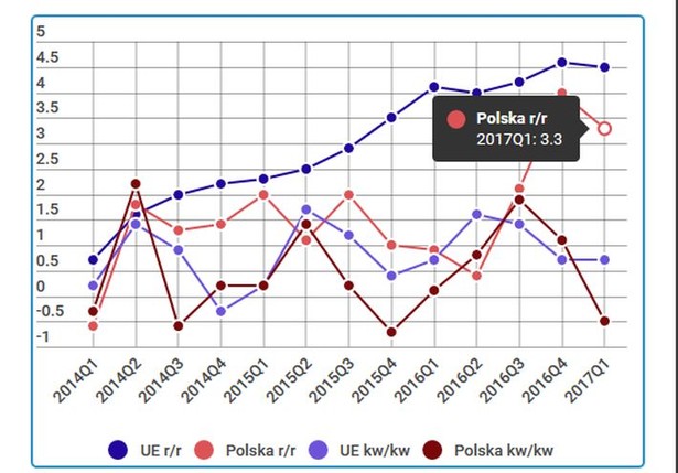 Ceny mieszkań w UE idą w górę. Jak Polska wypada na tle innych państw?