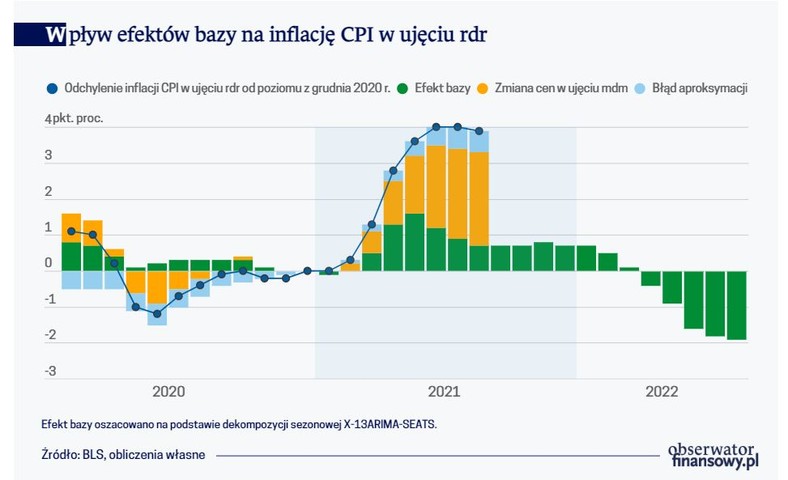 Wpływ efektów bazy na inflację CPI w ujęciu rdr