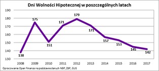 Dzień Wolności Hipotecznej: od dziś nie pracujemy już na kredyt