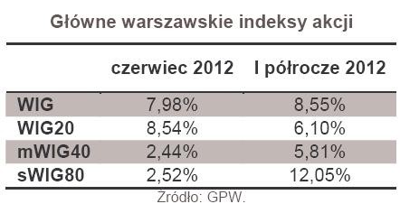 Główne warszawskie indeksy akcji