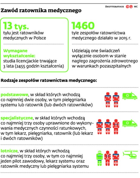 Zawód ratownika medycznego