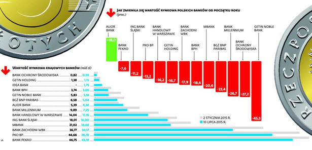 Czego nie zrobił rynek, zrobili politycy. Oto, jak banki tracą na wartości