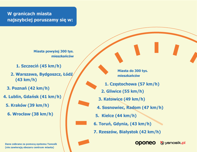 W kolejnej analizie wzięły udział całe obszary poszczególnych miast aż do ich granic administracyjnych, lecz z wyłączeniem ścisłych centrów. W tej kategorii można śmiało stwierdzić, że kierowcy znacznie przyspieszyli w każdym z analizowanych miast. Tym razem na miano najszybszych miast zasłużyły: Częstochowa – 57 km/h, Gliwice – 55km/h oraz Szczecin – 45 km/h. <br>
Najniżej w rankingu, a zarazem najwolniej w Polsce jeździ się we Wrocławiu – 38 km/h oraz Krakowie – 39 km/h. Wśród mniejszych miast na końcu zestawienia uplasowały się: Rzeszów, Białystok – 42 km/k. <br>
Porównując dwie kategorie miast (do 300 tys. i powyżej 300 tys. mieszkańców) widać duże dysproporcje w średnich prędkościach. Miasta z większą liczbą ludności są znacznie wolniejsze od tych z mniejszą liczbą mieszkańców. <br>
W tym zestawieniu niektóre uśrednione prędkości przekraczają nawet przyjętą popularną 50-tkę w trenie zabudowanym, dzieje się tak przez odcinki dróg miejskich, gdzie dozwolona prędkość często wynosi 60 lub 70 km/h.