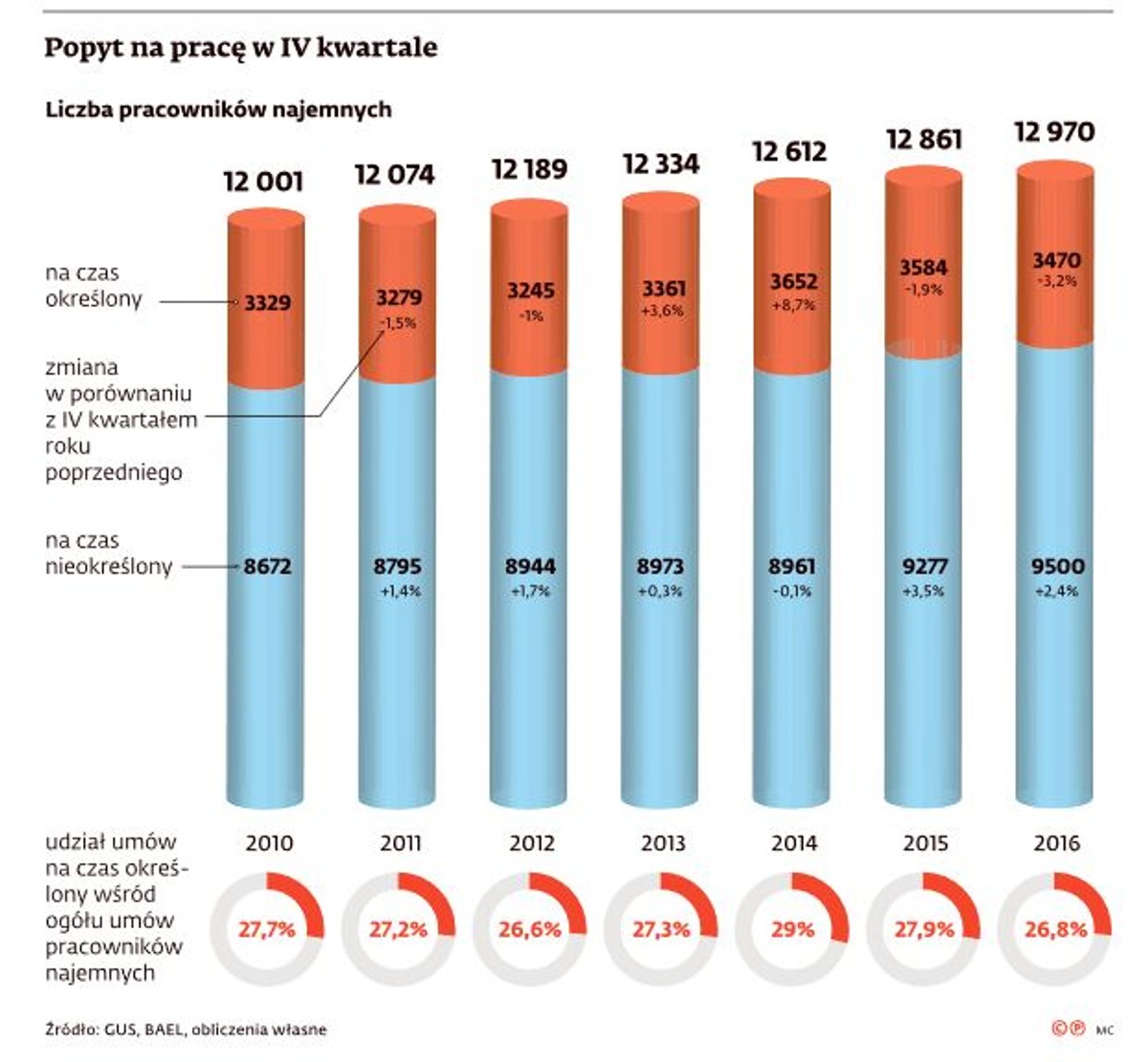 Popyt na pracę