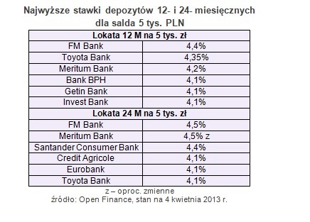 Najwyższe stawki depozytów 12- i 24- miesięcznych