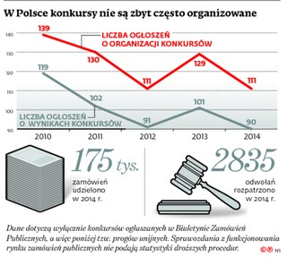 Zamówienia publiczne: Konkursowicze bez prawa do sądu