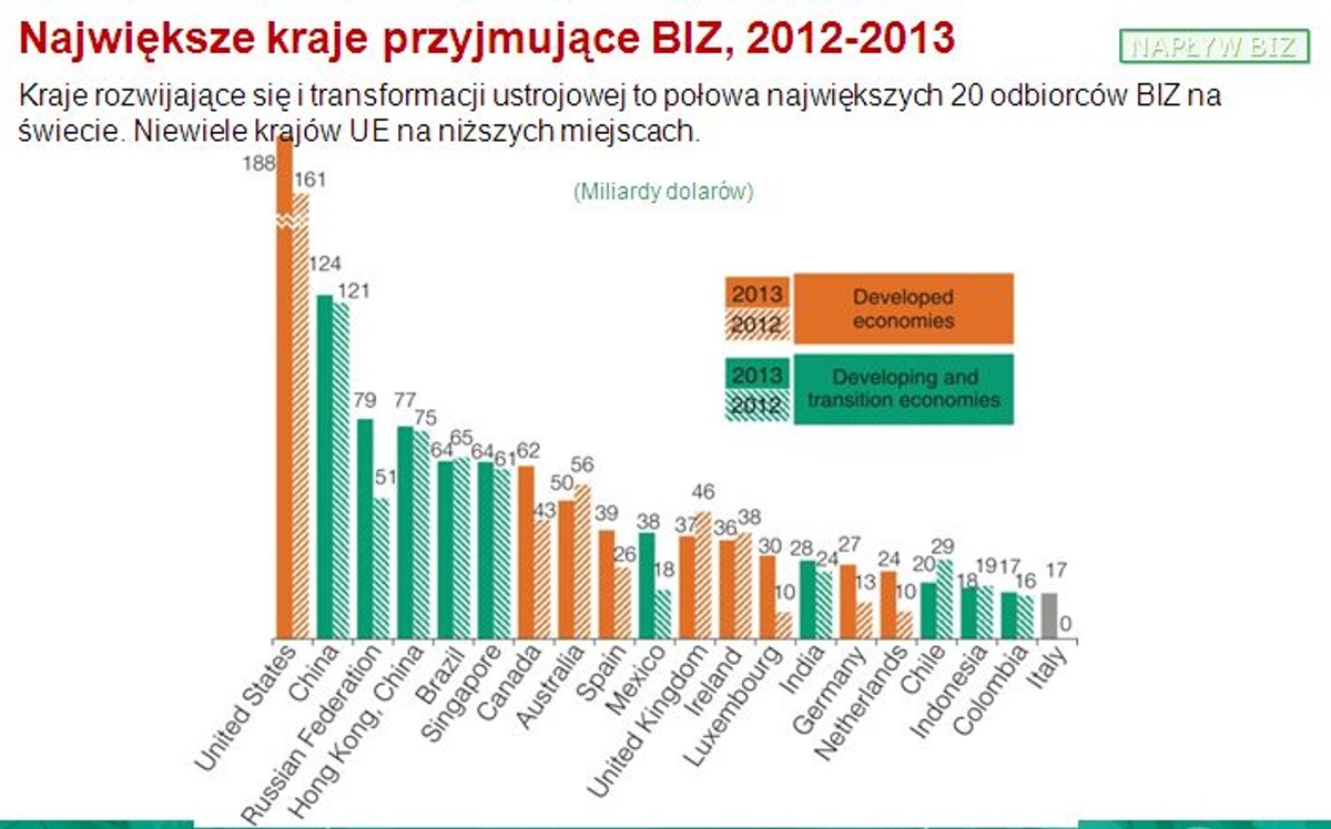 Największe kraje przyjmujące BIZ, 2012-2013, źródło: UNCTAD