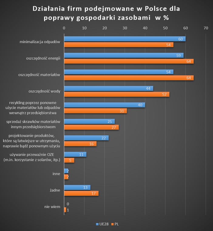 Działania firm podejmowane w Polsce dla poprawy gospodarki zasobami