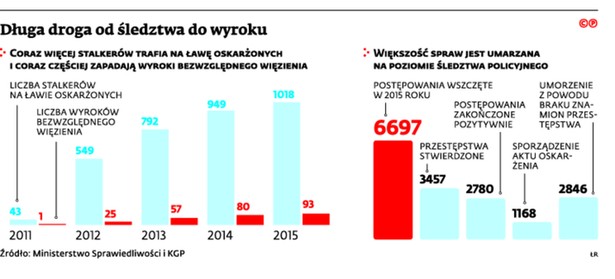 Długa droga od śledztwa do wyroku