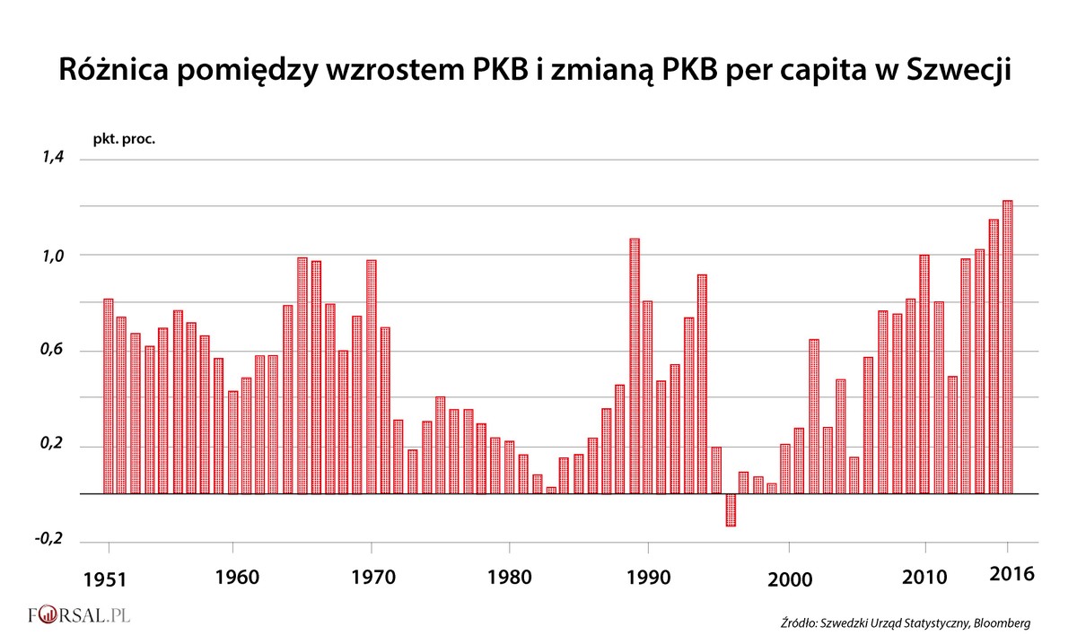 Różnica pomiędzy wzrostem PKB i zmianą PKB per capita w Szwecji