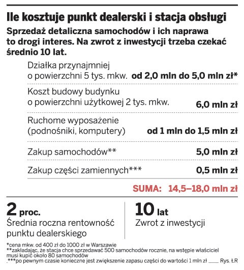 Ile kosztuje punkt dealerski i stacja obsługi