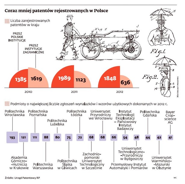 Coraz mniej patentów rejestrowanych w Polsce