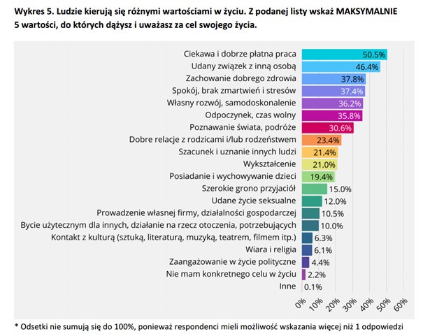 Wartości i cele życiowe młodych. Źródło: raport „Młoda Małopolska” autorstwa naukowców Uniwersytetu Komisji Edukacji Narodowej – dr. Łukasza Cywińskiego, prof. Grzegorza Forysia oraz prof. Radosława Marzęckiego