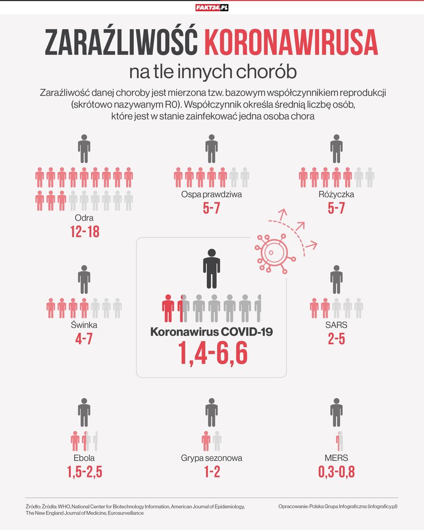 Zaraźliwość koronawirusa na tle innych chorób