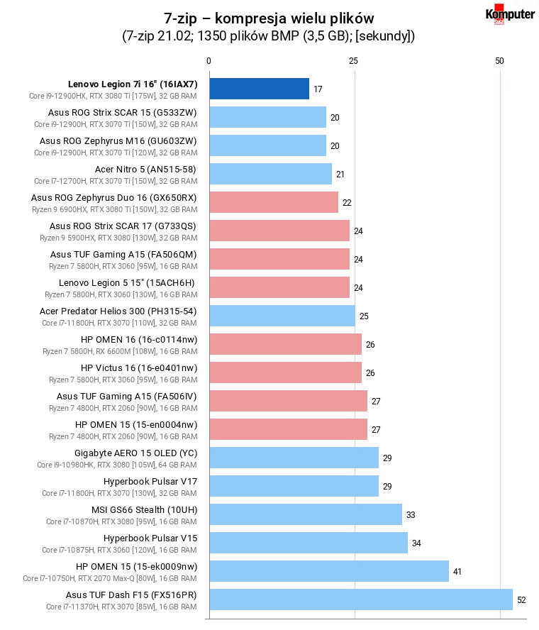 Lenovo Legion 7i (16IAX7) – 7-zip – kompresja wielu plików