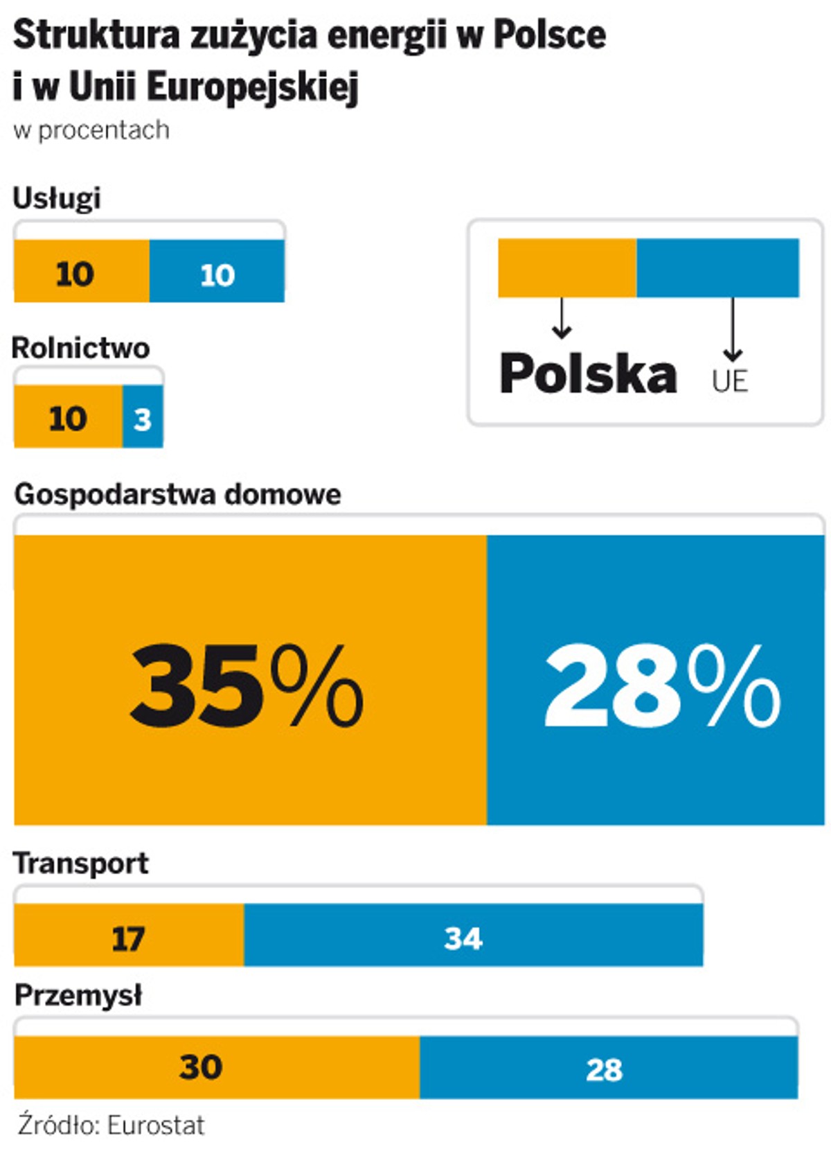Struktura zużycia energii w Polsce i w Unii Europejskiej