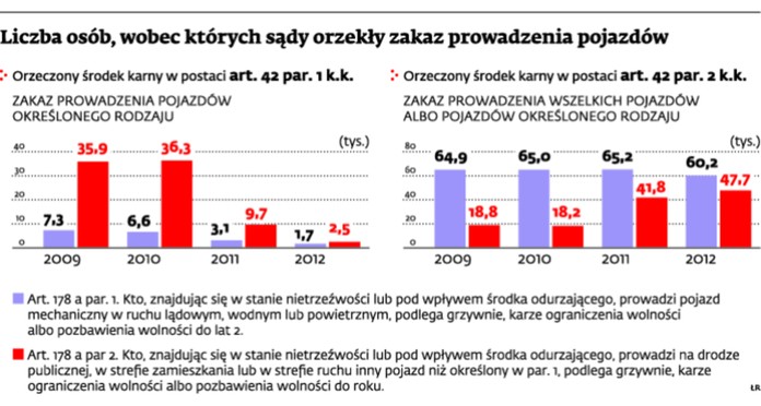 Liczba osób, wobec których sądy orzekły zakaz prowadzenia pojazdów