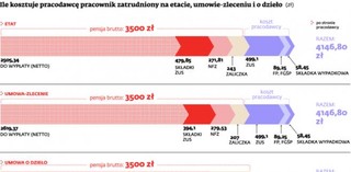 Na kilka lat zapomnij o etacie. Ale to jeszcze nie koniec świata