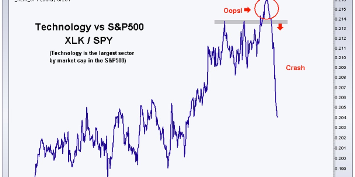 Tech is crashing compared to the S&P