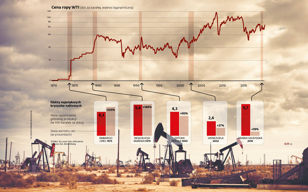 Cena ropy WTI