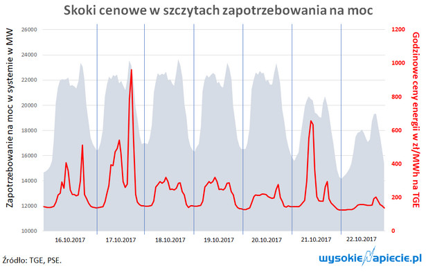 skoki cenowe energii