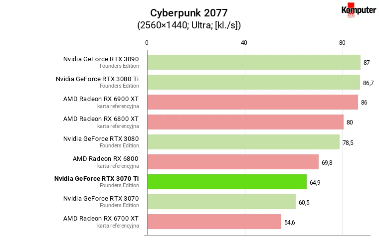 Nvidia GeForce RTX 3070 Ti FE – Cyberpunk 2077 WQHD
