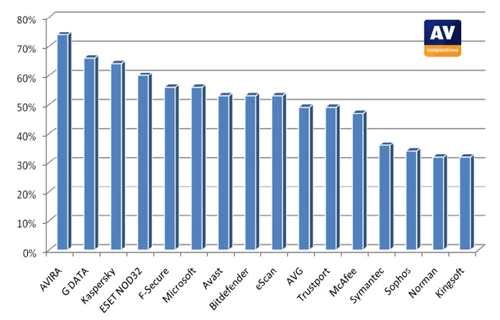 Skuteczność wykrywania nowego zlośliwego oprogramowania przez testowane antywirusy. źródło: AV-Comparatives.