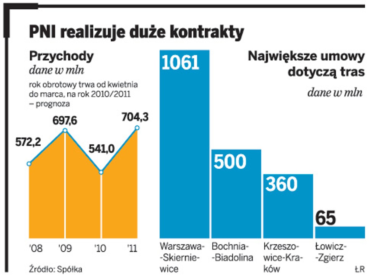 PNI realizuje duże kontrakty