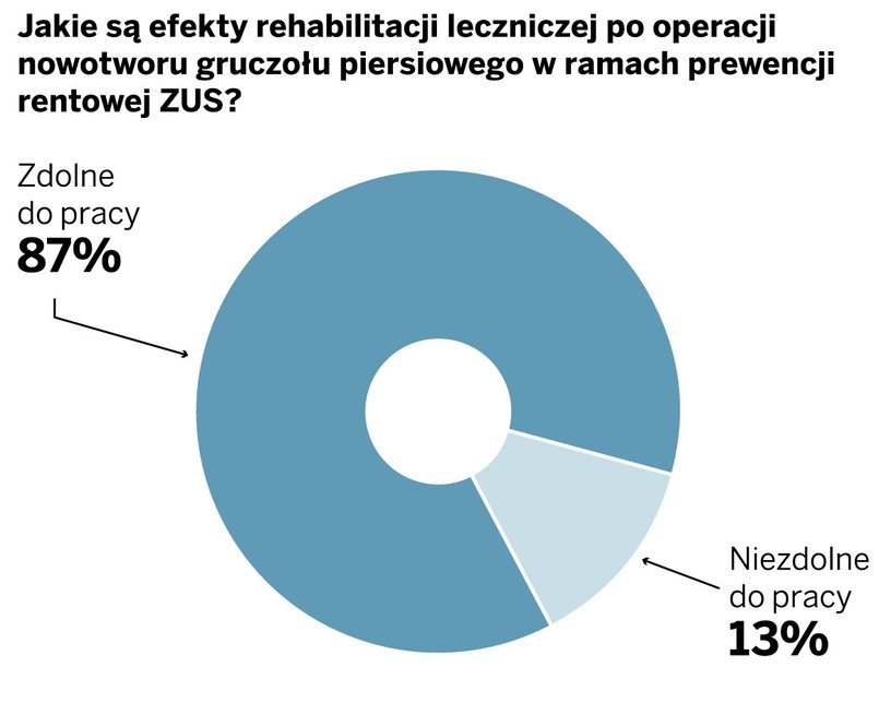 Jakie są efekty rehabilitacji leczniczej po operacji nowotworu gruczołu piersiowego w ramach prewencji rentowej ZUS?