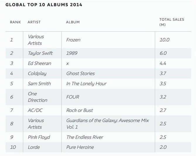 Oto 10 najpopularniejszych albumów w 2014 roku