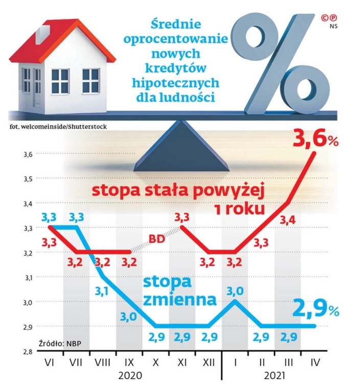 Średnie oprocentowanie nowych kredytów hipotecznych dla ludności