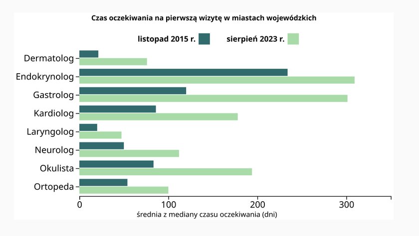 Ile czeka się do lekarzy specjalistów – eksperci porównali kolejki w 2015 i 2023 r.