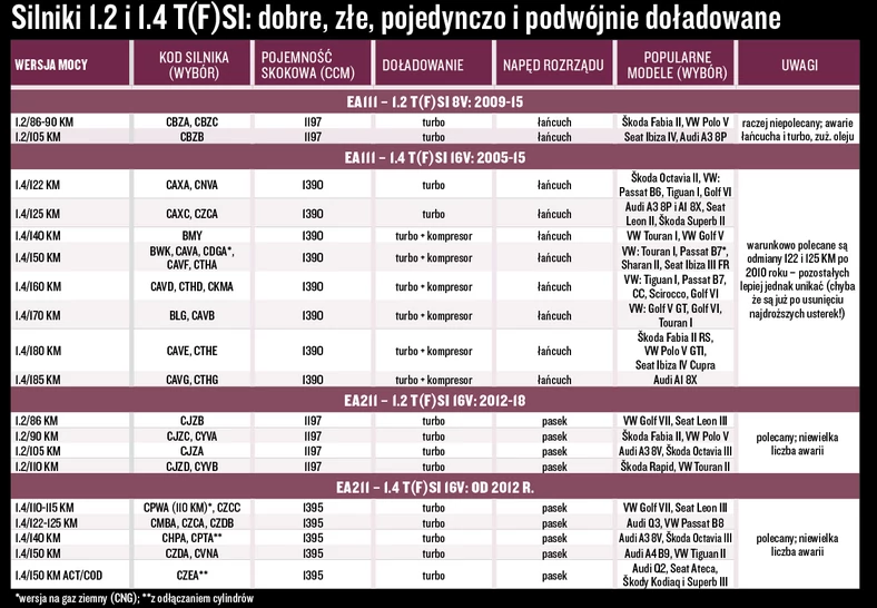 Polecane i nieudane wersje 1.2/1.4 TSI