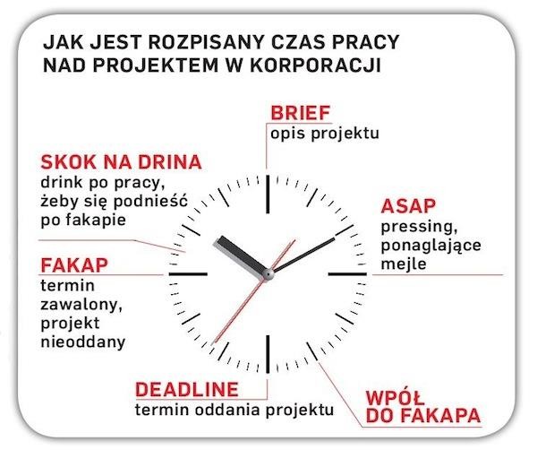 Jak jest rozpisany czas pracy nad projektem w korporacji?