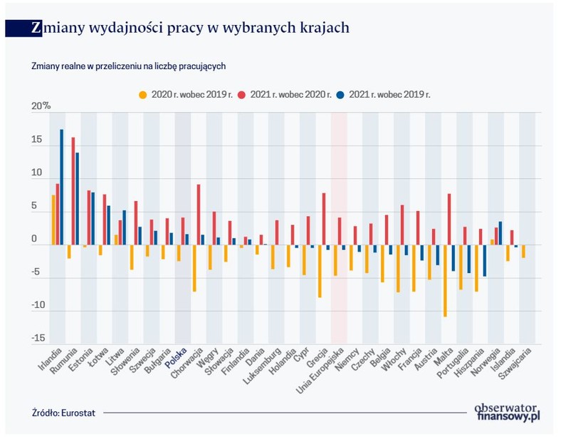 Zmiany wydajności pracy w wybranych krajach