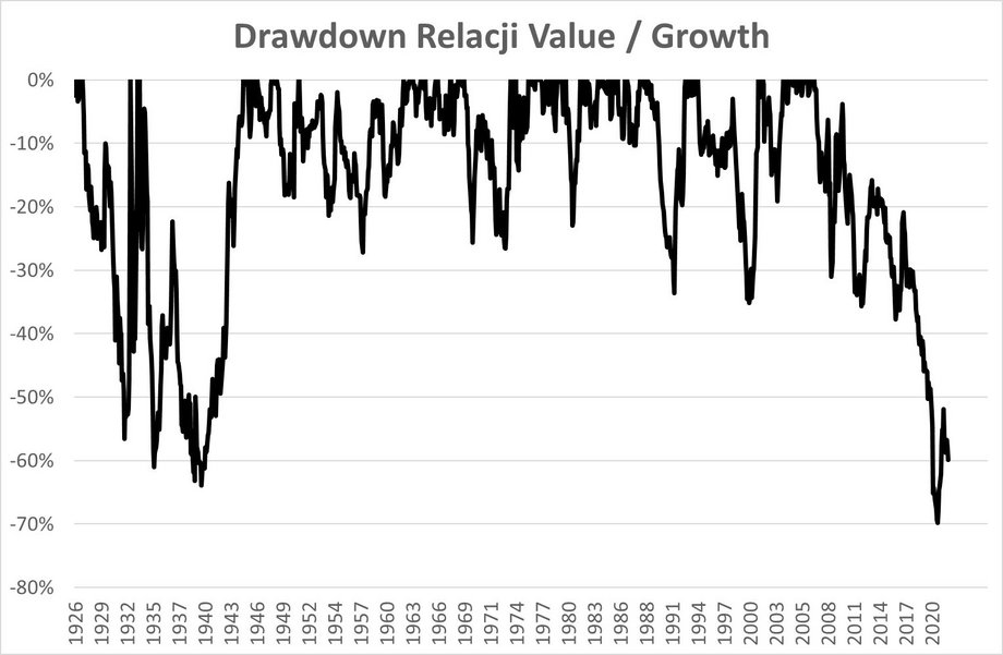 Relatywne korekty spółek Value względem spółek Growth, InValue Multi-Asset