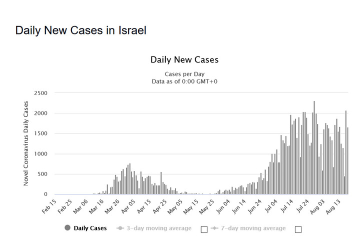 Koronawirus. Izrael. Dobowy wzrost zakażeń