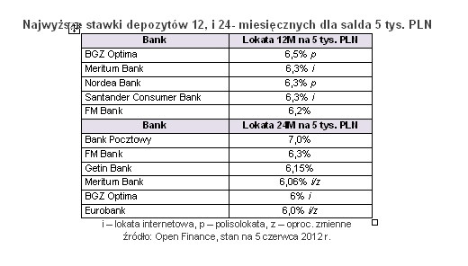 Najwyższe stawki depozytów 12, i 24- miesięcznych dla salda 5 tys. PLN, źródło: Open Finance
