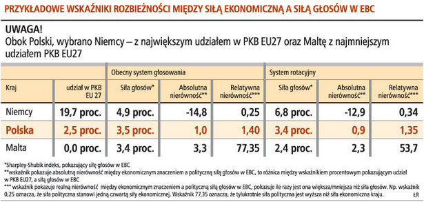 Przykładowe wskaźniki rozbieżności między siłą ekonomiczną a siłą głosów w EBC