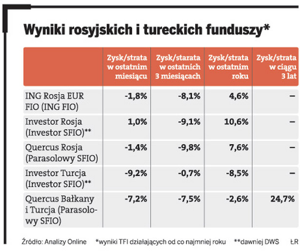 Wyniki rosyjskich i tureckich funduszy